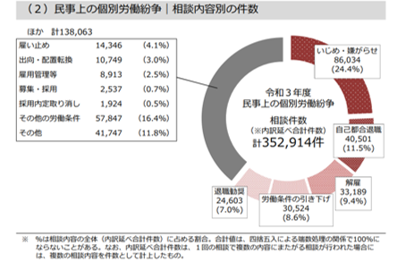 厚生労働省HP「令和３年度個別労働紛争解決制度の施行状況」より