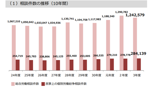 厚生労働省HP「令和３年度個別労働紛争解決制度の施行状況」より